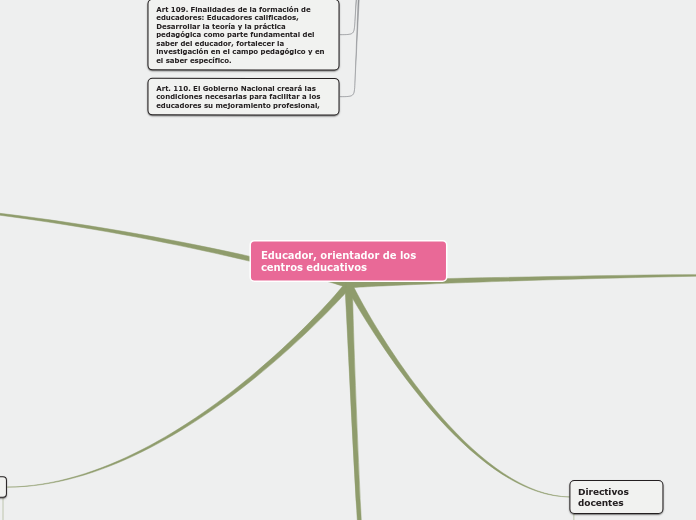 Educador, orientador de los centros edu...- Mapa Mental