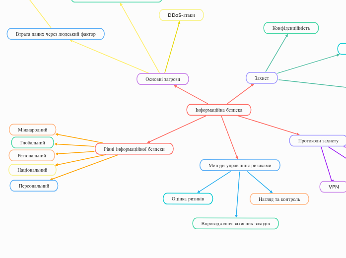 Інформаційна безпека - Мыслительная карта