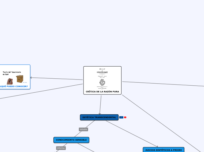 CRÍTICA DE LA RAZÓN PURA - Mapa Mental