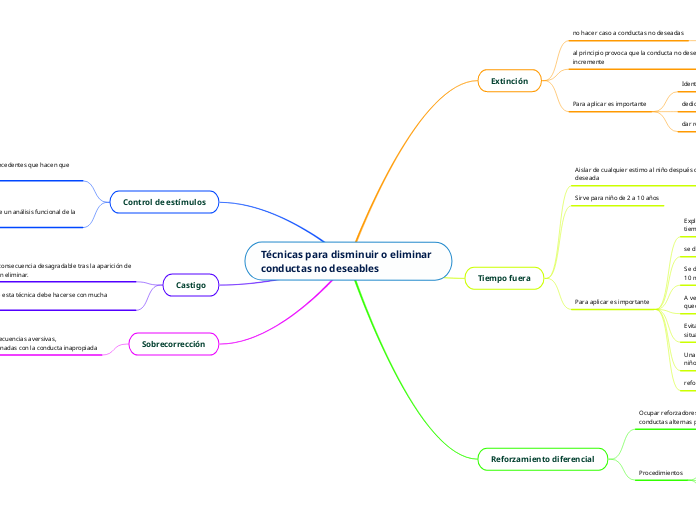 Técnicas para disminuir o eliminar cond...- Mapa Mental