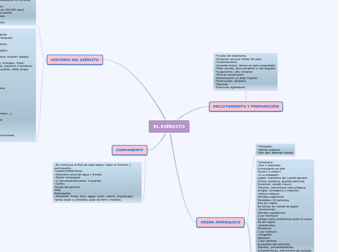 EL EJÉRCITO - Mapa Mental
