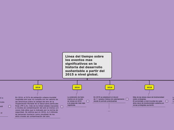 Linea del tiempo sobre los eventos mas significativos en la historia del desarrollo sustentable a partir del 2015 a nivel global.