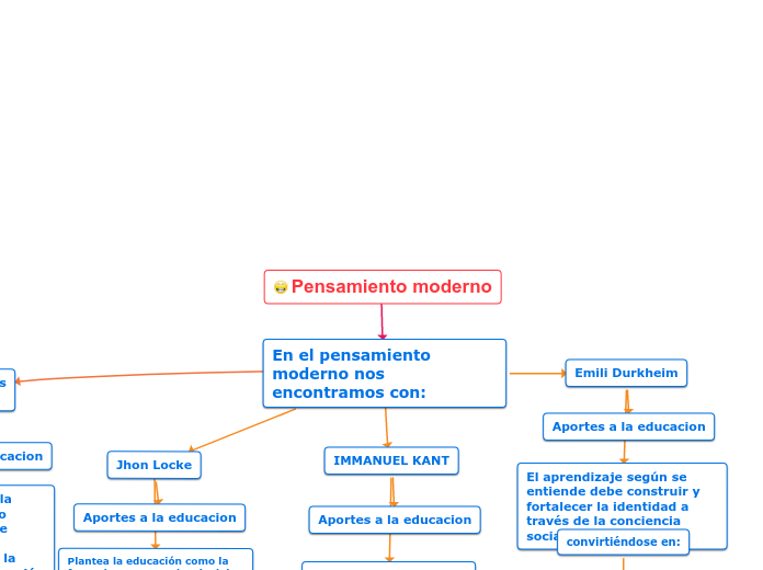 Pensamiento moderno