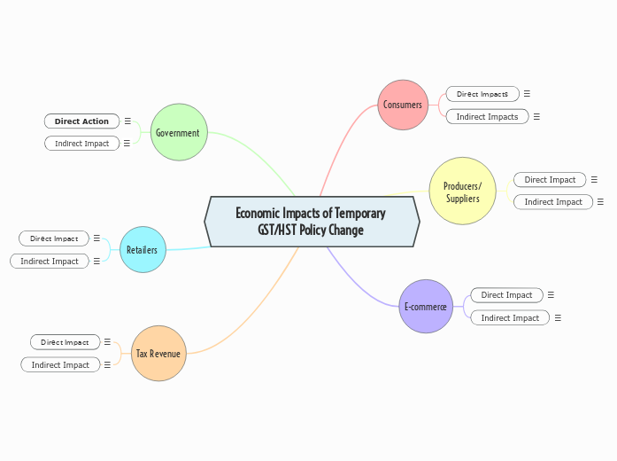 Economic Impacts of Temporary GST/HST Policy Change 