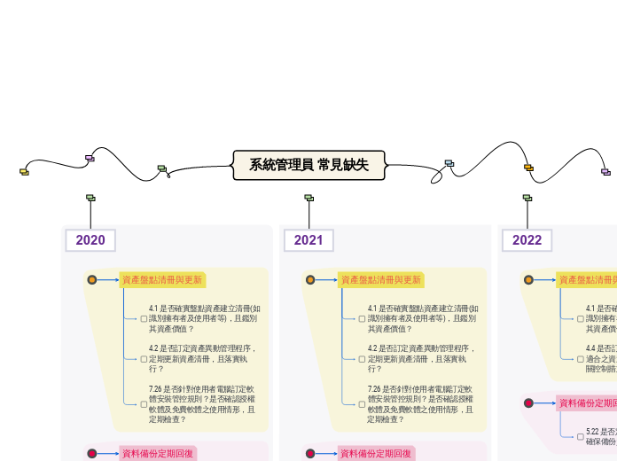 系統管理員 常見缺失 - 思維導圖