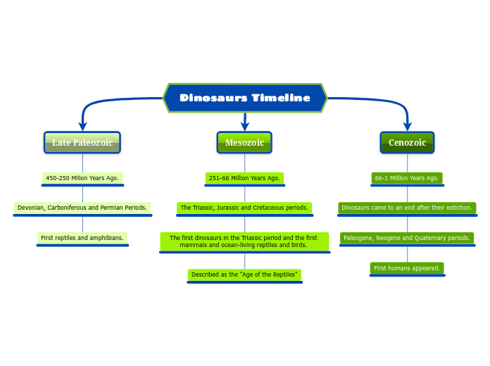 Dinosaurs Timeline