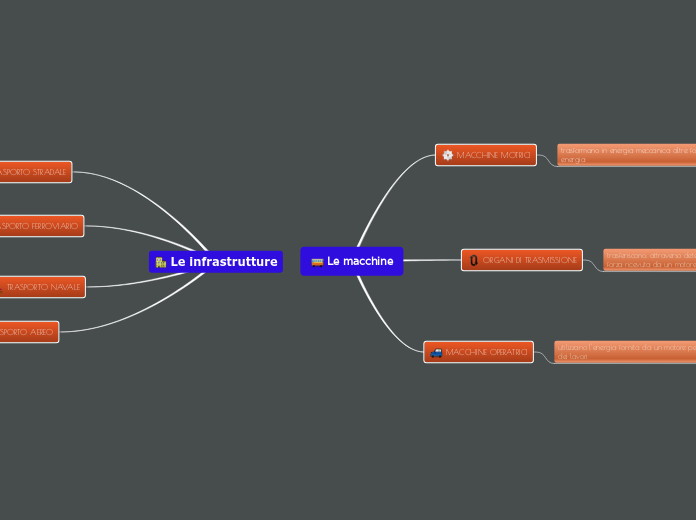 Le macchine - Mappa Mentale