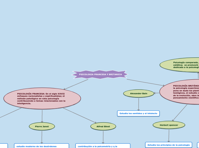 PSICOLOGIA FRANCESA Y BRITANICA