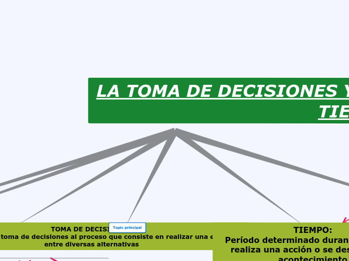 LA TOMA DE DECISIONES Y EL MANEJO EFECTIVO DEL TIEMPO