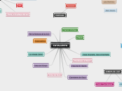 CATALUNYA - Mapa Mental