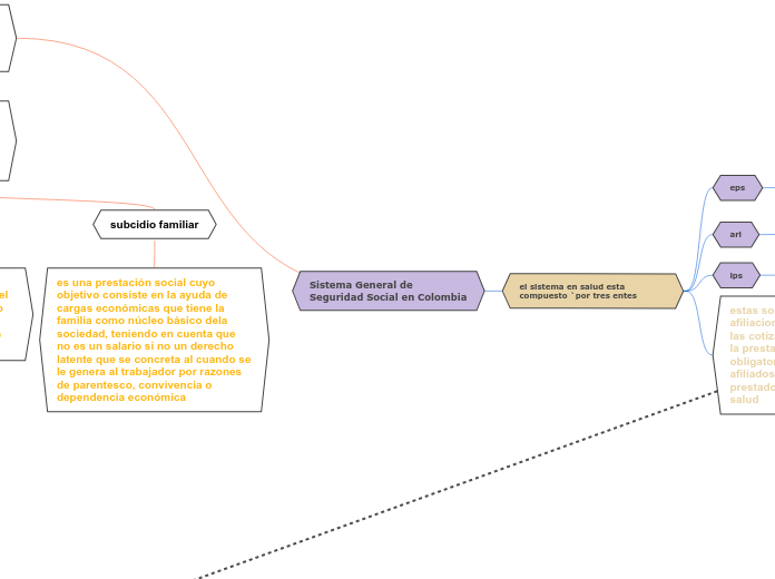 Sistema General de
Seguridad Social en ...- Mapa Mental