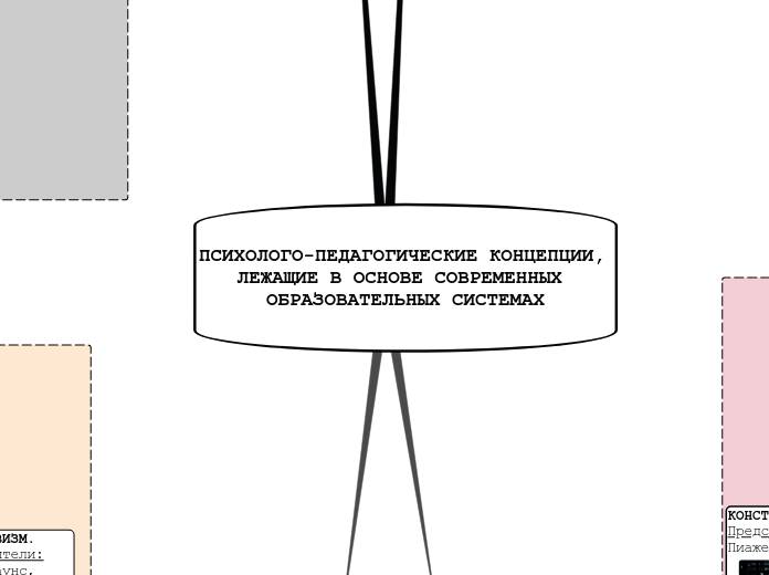 ПСИХОЛОГО-ПЕДАГОГИЧЕСКИЕ КОНЦЕПЦИИ, ЛЕЖАЩИЕ В ОСНОВЕ СОВРЕМЕННЫХ ОБРАЗОВАТЕЛЬНЫХ СИСТЕМАХ