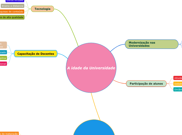 A idade da Universidade - Mapa Mental