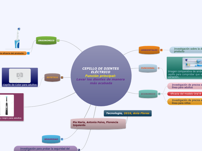 CEPILLO DE DIENTES ELÉCTRICO 
Función p...- Mapa Mental