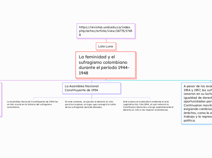 La feminidad y el sufragismo colombiano...- Mapa Mental