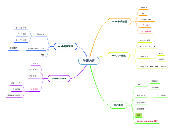 学習内容 - マインドマップ