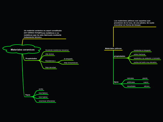 Materiales ceramicos