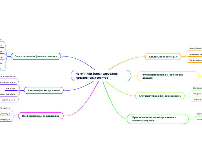 Источники финансирования креатив...- Мыслительная карта