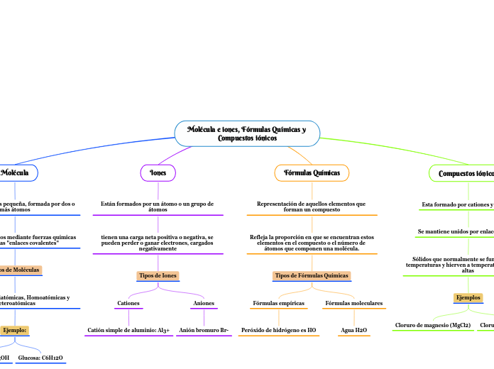Molécula e iones, Fórmulas Químicas y C...- Mapa Mental