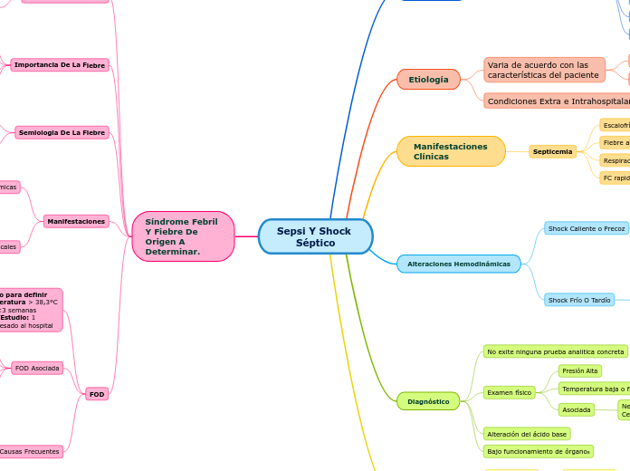 Sepsi Y Shock Séptico