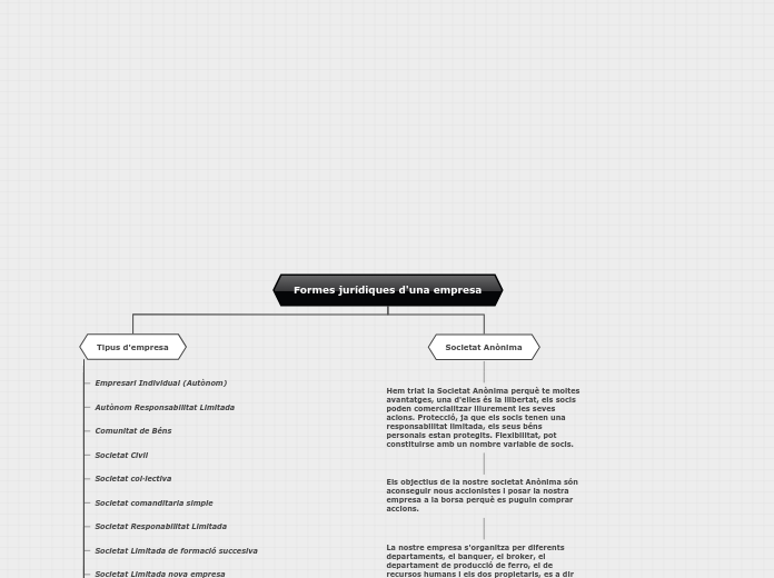 Formes jurídiques d'una empresa - Mapa Mental