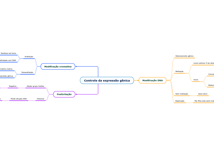 Controle da expressão gênica