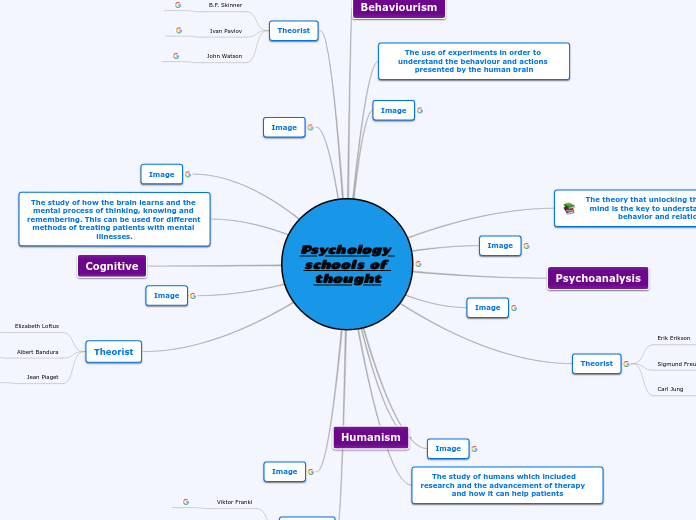 Psychology schools of thought