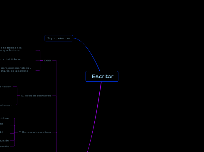  Escritor - Mapa Mental