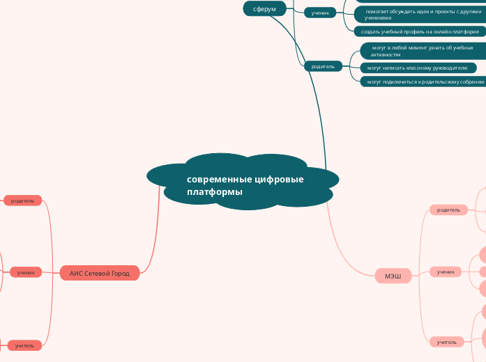 современные цифровые платформы - Мыслительная карта