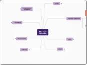 NATIXIS
Pôle SFS - Carte Mentale