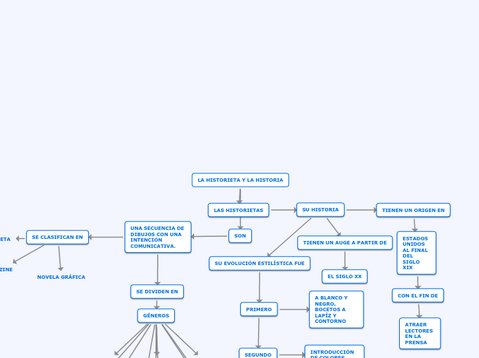 LA HISTORIETA Y LA HISTORIA - Mapa Mental