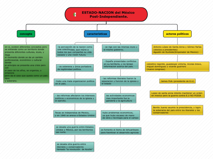 mapa conceptual Estado-nacion jonathan lopez