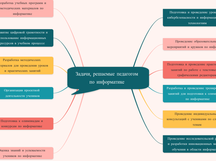 Задачи, решаемые педагогом по ин...- Мыслительная карта