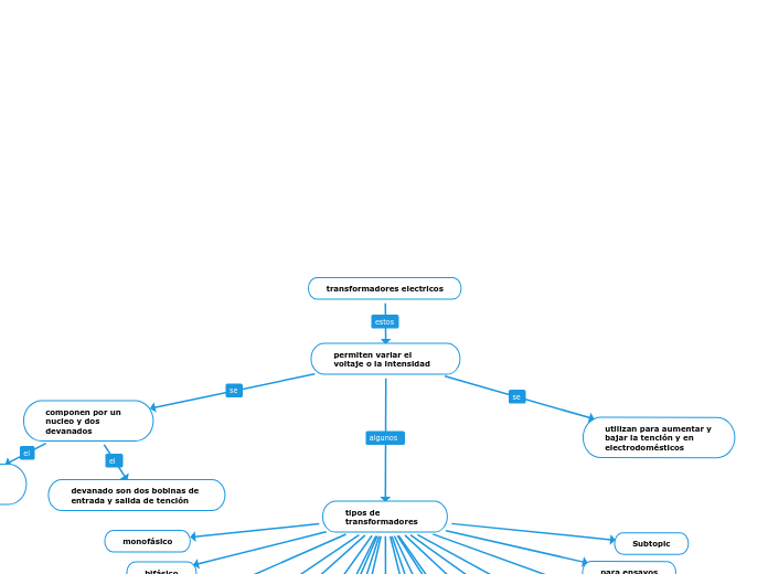 transformadores electricos - Mapa Mental