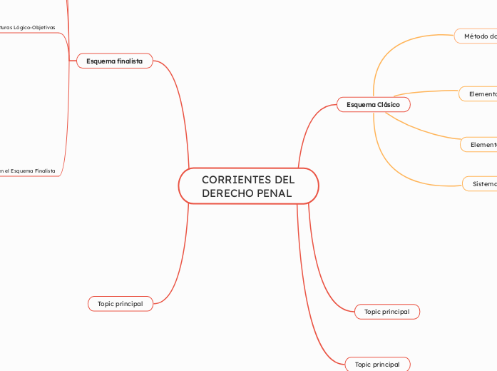 CORRIENTES DEL
DERECHO PENAL - Mapa Mental