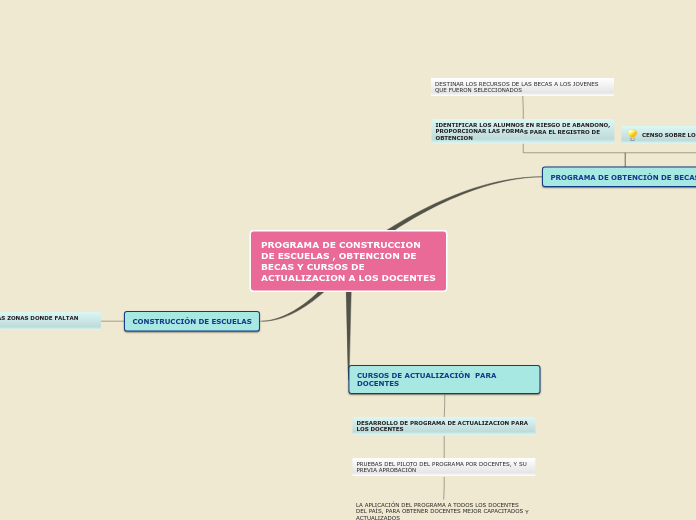 PROGRAMA DE CONSTRUCCION DE ESCUELAS , OBTENCION DE BECAS Y CURSOS DE ACTUALIZACION A LOS DOCENTES