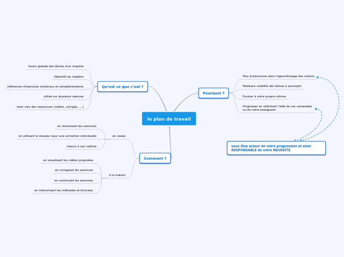 le plan de travail - Carte Mentale