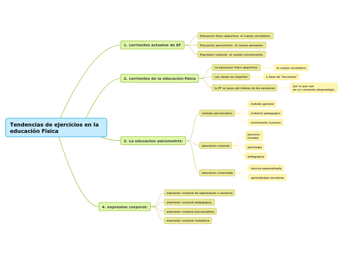 Tendencias de ejercicios en la educación Física