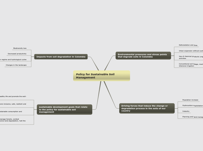 Policy for Sustainable Soil Management