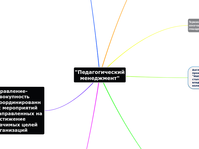 "Педагогический менеджмент" - Мыслительная карта