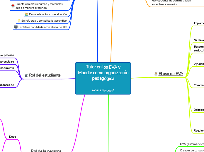 Tutor en los EVA y
Moodle como organización
pedagógica

Johana Tenorio A