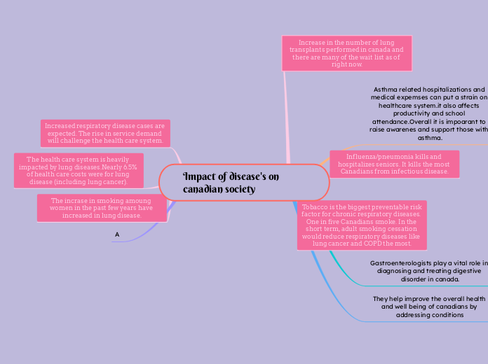 Impact of disease's on canadian society