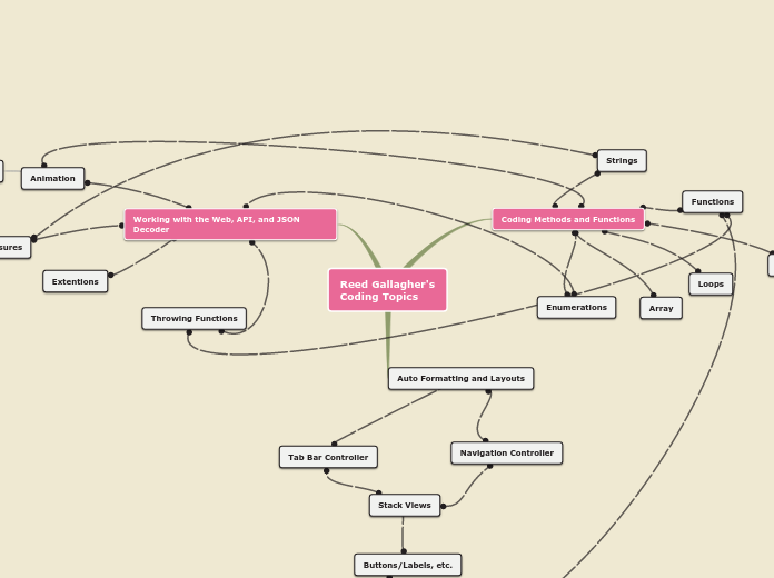 Sample Mind Map