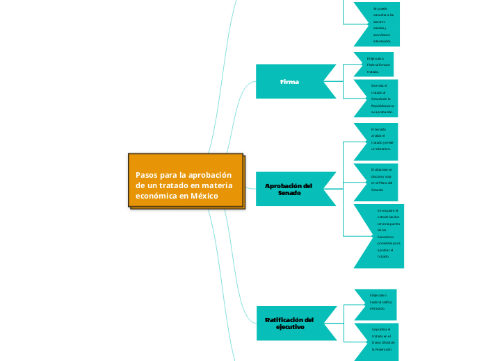 
Pasos para la aprobación de un tratado en materia económica en México