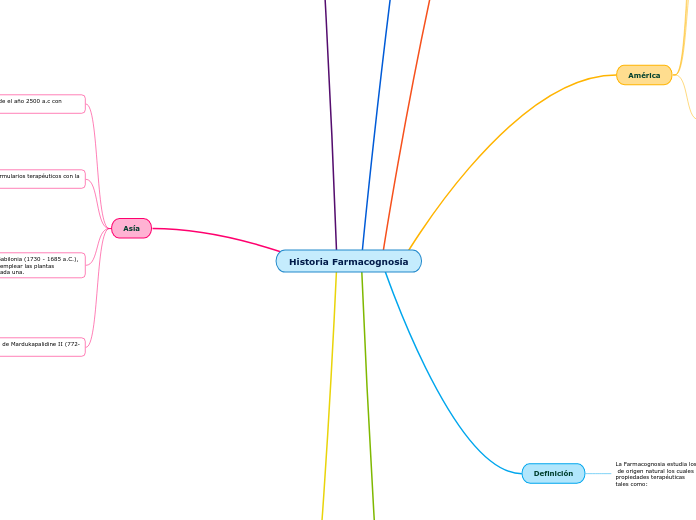 Historia Farmacognosía