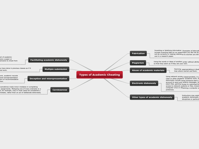 Types of Academic Cheating - Mind Map