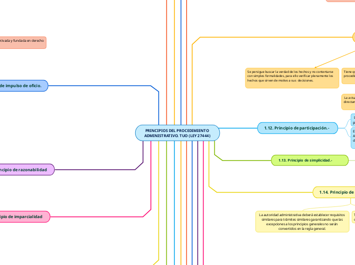 PRINCIPIOS DEL PROCEDIMIENTO ADMINISTRATIVO. TUO (LEY 27444) 