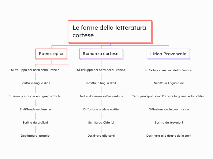 Le forme della letteratura     cortese