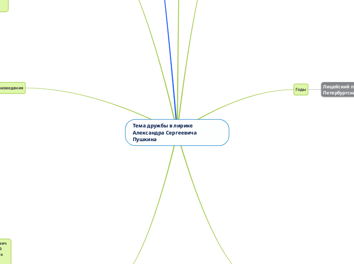 Тема дружбы в лирике Александра ...- Мыслительная карта