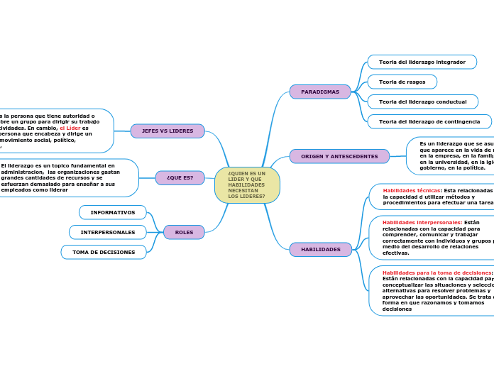 ¿QUIEN ES UN LIDER Y QUE HABILIDADES NECESITAN LOS LIDERES?